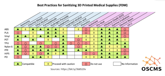 Best practices for sanitizing 3D printed medical supplies (FDM)